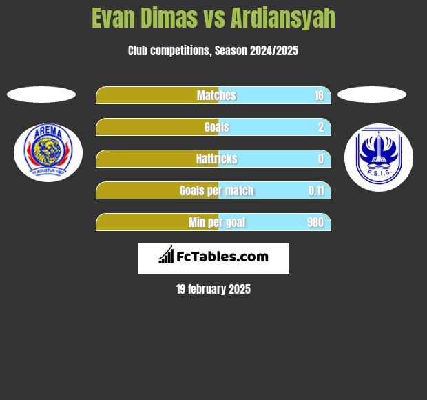 Evan Dimas vs Ardiansyah h2h player stats