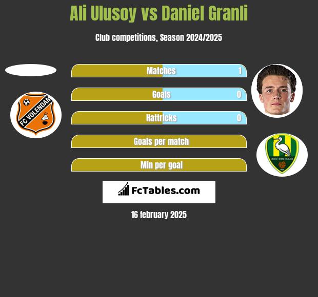 Ali Ulusoy vs Daniel Granli h2h player stats