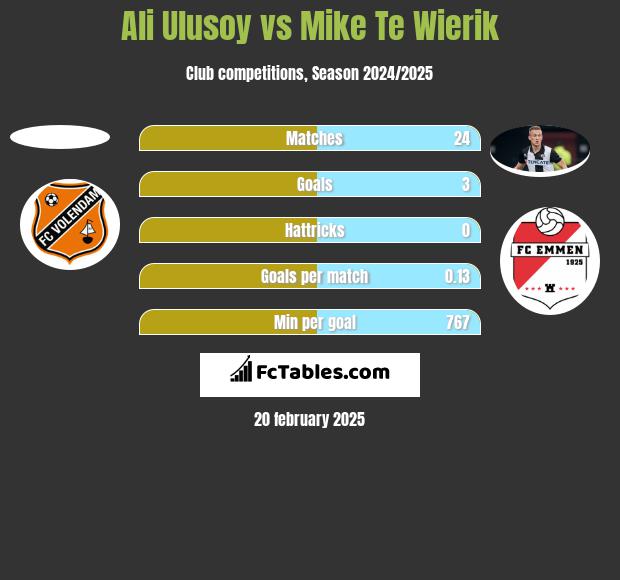 Ali Ulusoy vs Mike Te Wierik h2h player stats