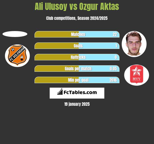 Ali Ulusoy vs Ozgur Aktas h2h player stats