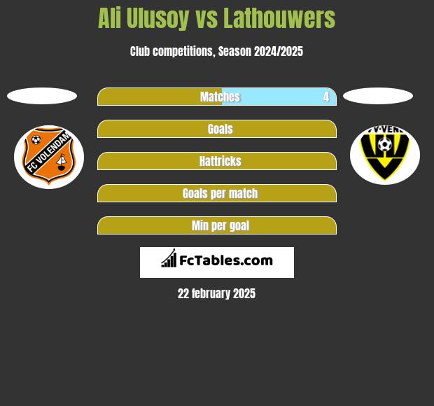 Ali Ulusoy vs Lathouwers h2h player stats