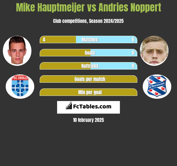 Mike Hauptmeijer vs Andries Noppert h2h player stats