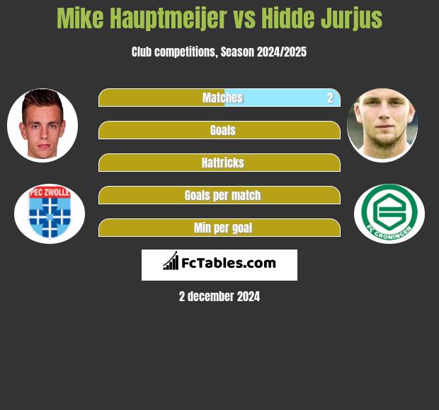 Mike Hauptmeijer vs Hidde Jurjus h2h player stats