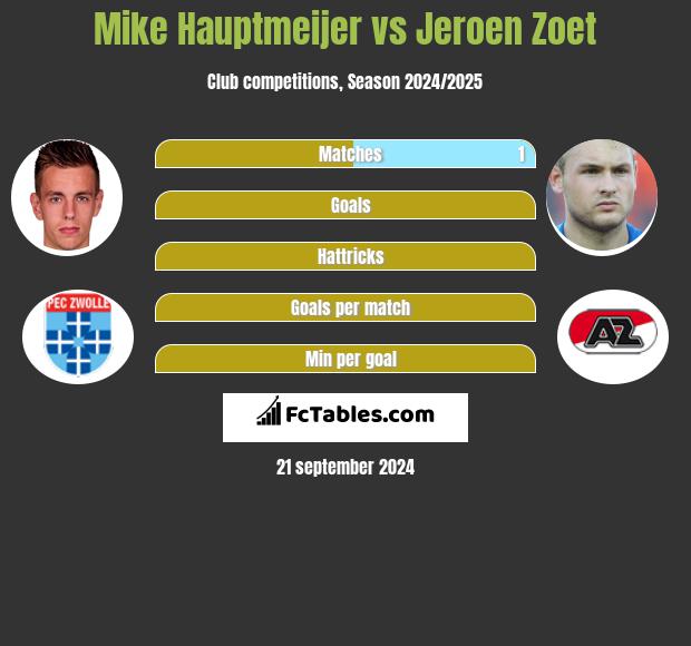 Mike Hauptmeijer vs Jeroen Zoet h2h player stats