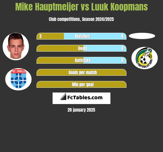 Mike Hauptmeijer vs Luuk Koopmans h2h player stats