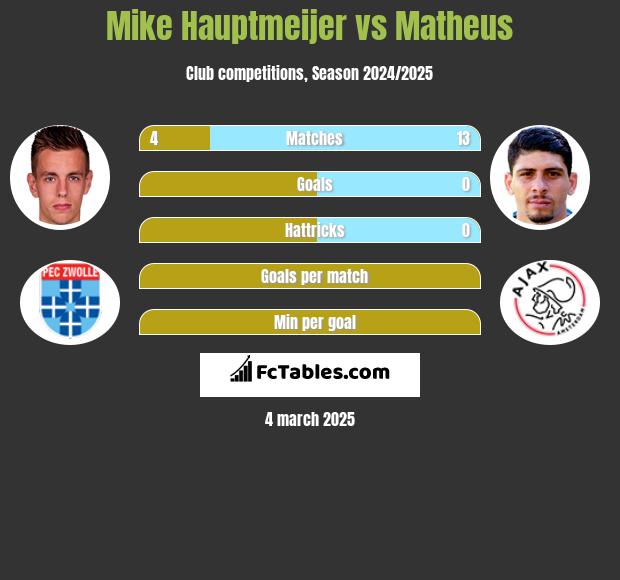 Mike Hauptmeijer vs Matheus h2h player stats