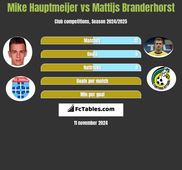 Mike Hauptmeijer vs Mattijs Branderhorst h2h player stats