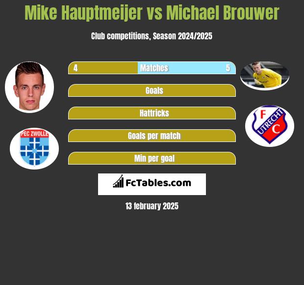 Mike Hauptmeijer vs Michael Brouwer h2h player stats