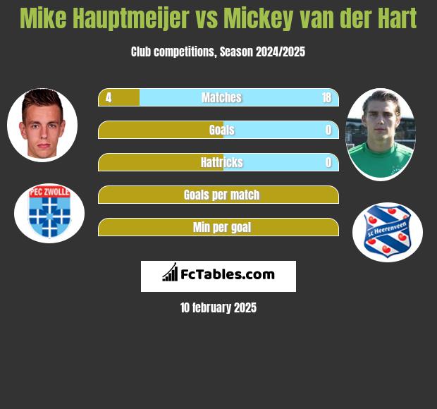 Mike Hauptmeijer vs Mickey van der Hart h2h player stats