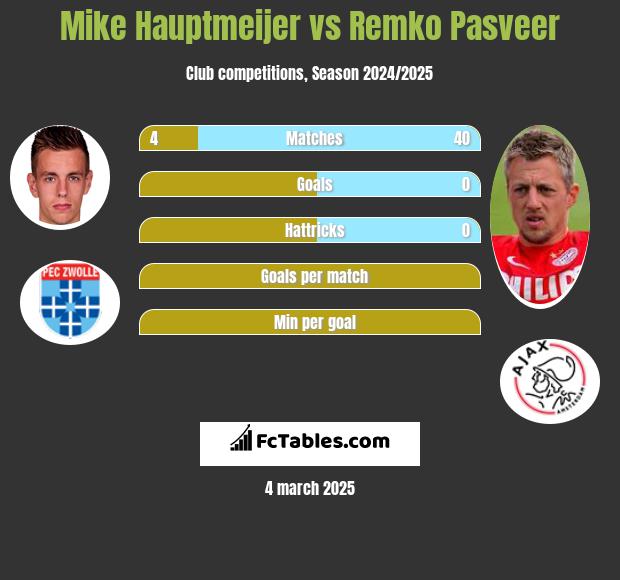 Mike Hauptmeijer vs Remko Pasveer h2h player stats