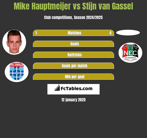 Mike Hauptmeijer vs Stijn van Gassel h2h player stats