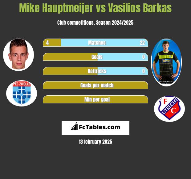 Mike Hauptmeijer vs Vasilios Barkas h2h player stats