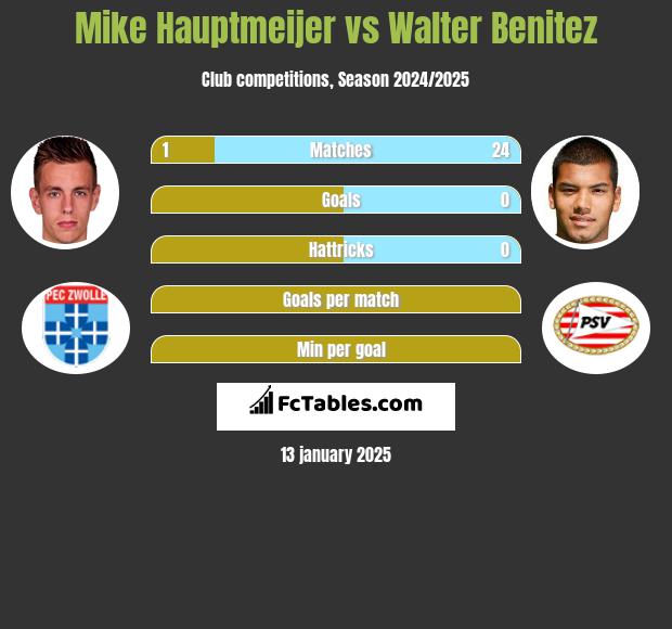 Mike Hauptmeijer vs Walter Benitez h2h player stats