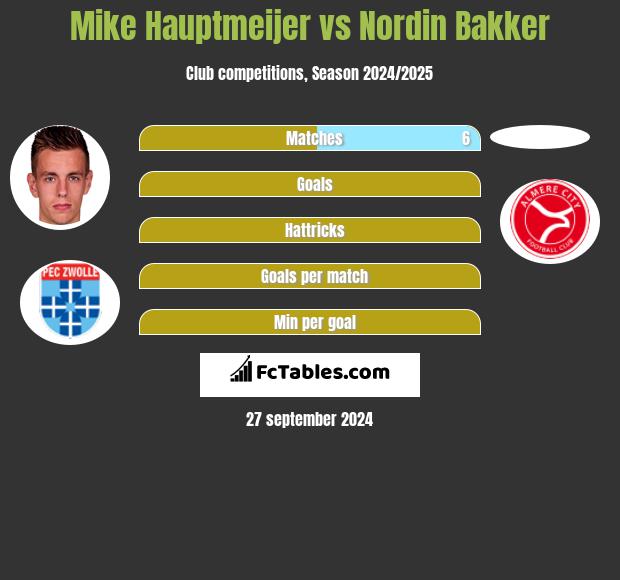 Mike Hauptmeijer vs Nordin Bakker h2h player stats