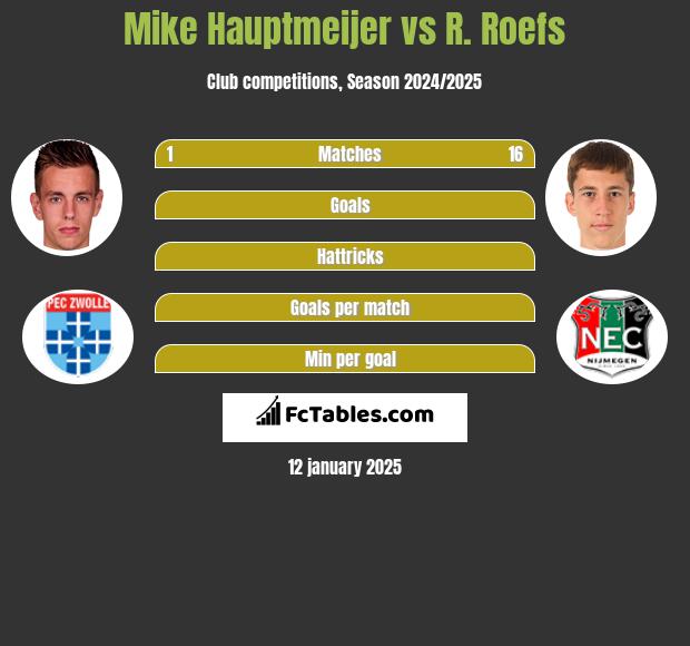 Mike Hauptmeijer vs R. Roefs h2h player stats