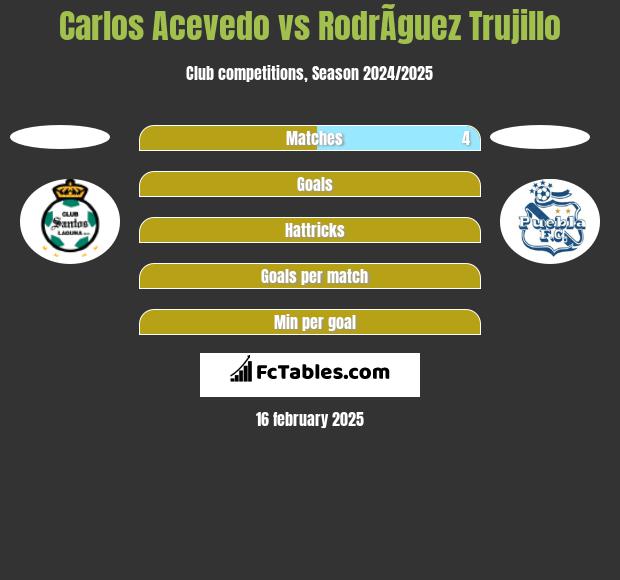 Carlos Acevedo vs RodrÃ­guez Trujillo h2h player stats