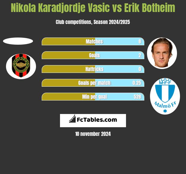 Nikola Karadjordje Vasic vs Erik Botheim h2h player stats