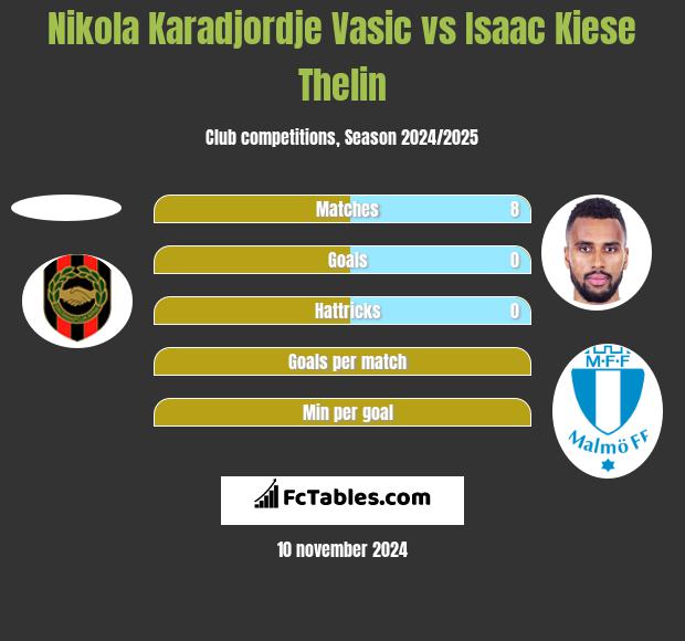 Nikola Karadjordje Vasic vs Isaac Kiese Thelin h2h player stats