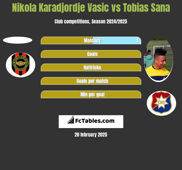 Nikola Karadjordje Vasic vs Tobias Sana h2h player stats