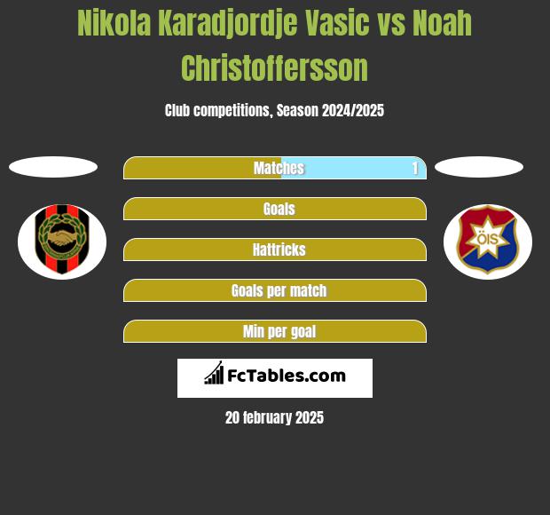 Nikola Karadjordje Vasic vs Noah Christoffersson h2h player stats