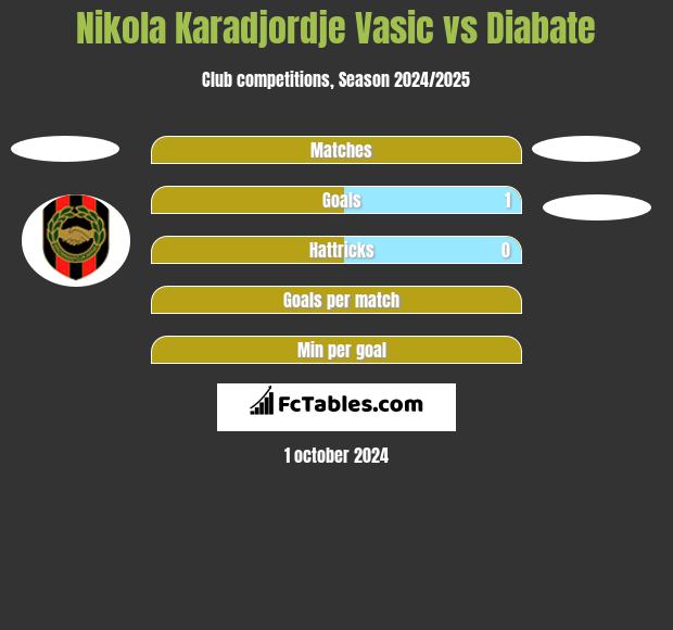 Nikola Karadjordje Vasic vs Diabate h2h player stats