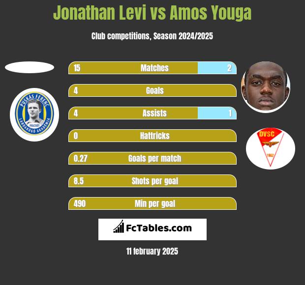 Jonathan Levi vs Amos Youga h2h player stats