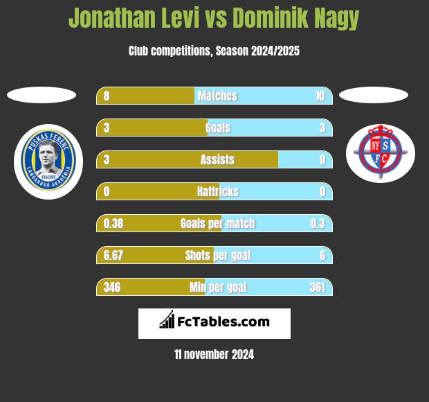 Jonathan Levi vs Dominik Nagy h2h player stats