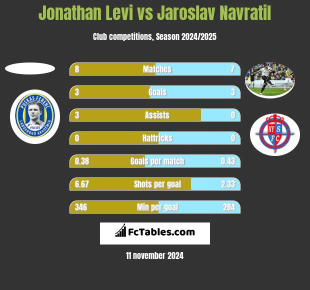 Jonathan Levi vs Jaroslav Navratil h2h player stats