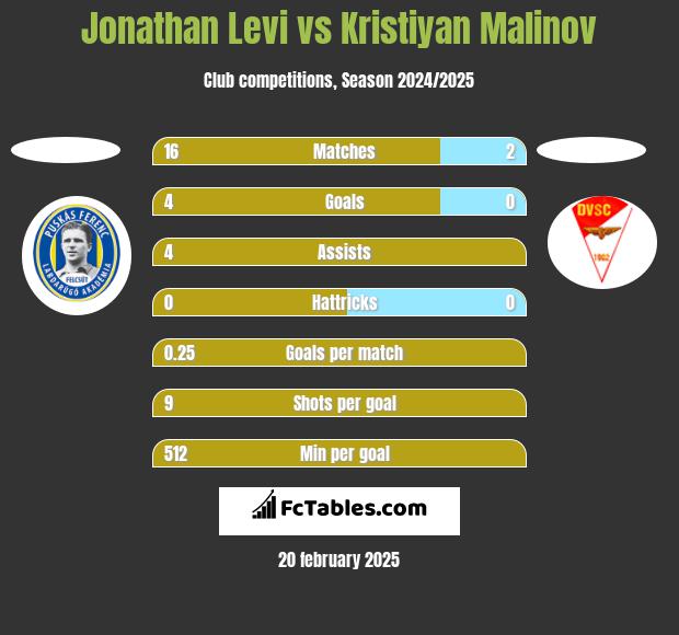 Jonathan Levi vs Kristiyan Malinov h2h player stats