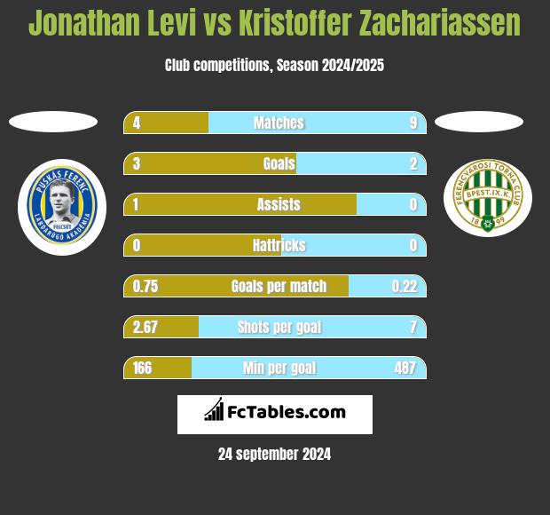 Jonathan Levi vs Kristoffer Zachariassen h2h player stats