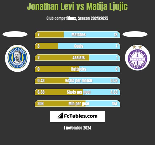 Jonathan Levi vs Matija Ljujic h2h player stats