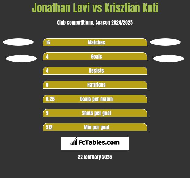 Jonathan Levi vs Krisztian Kuti h2h player stats