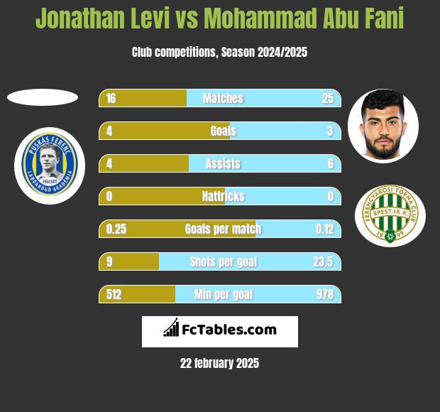 Jonathan Levi vs Mohammad Abu Fani h2h player stats