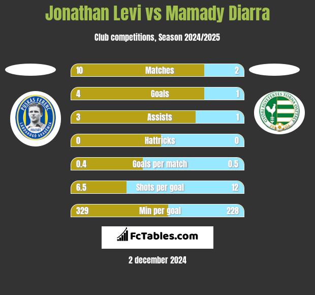 Jonathan Levi vs Mamady Diarra h2h player stats