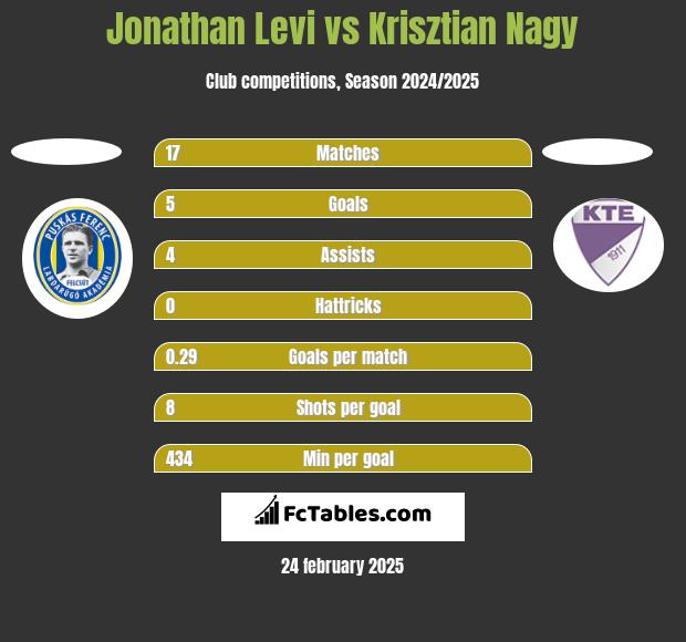 Jonathan Levi vs Krisztian Nagy h2h player stats