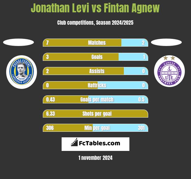 Jonathan Levi vs Fintan Agnew h2h player stats