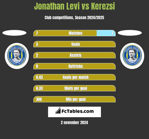 Jonathan Levi vs Kerezsi h2h player stats