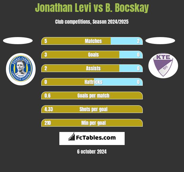 Jonathan Levi vs B. Bocskay h2h player stats