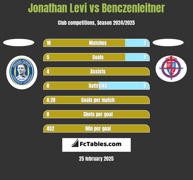 Jonathan Levi vs Benczenleitner h2h player stats