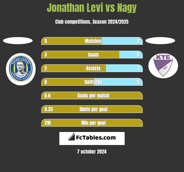 Jonathan Levi vs Nagy h2h player stats