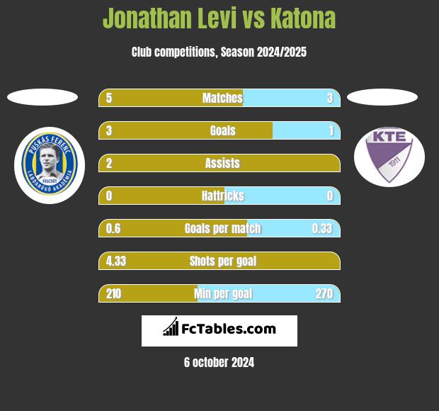 Jonathan Levi vs Katona h2h player stats