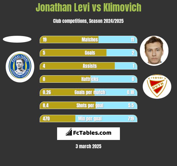 Jonathan Levi vs Klimovich h2h player stats