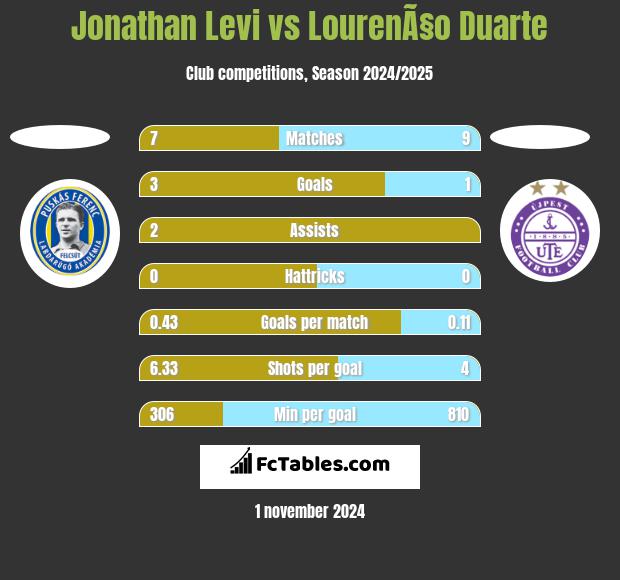 Jonathan Levi vs LourenÃ§o Duarte h2h player stats