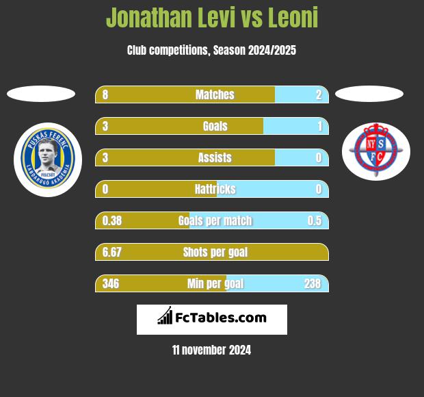 Jonathan Levi vs Leoni h2h player stats