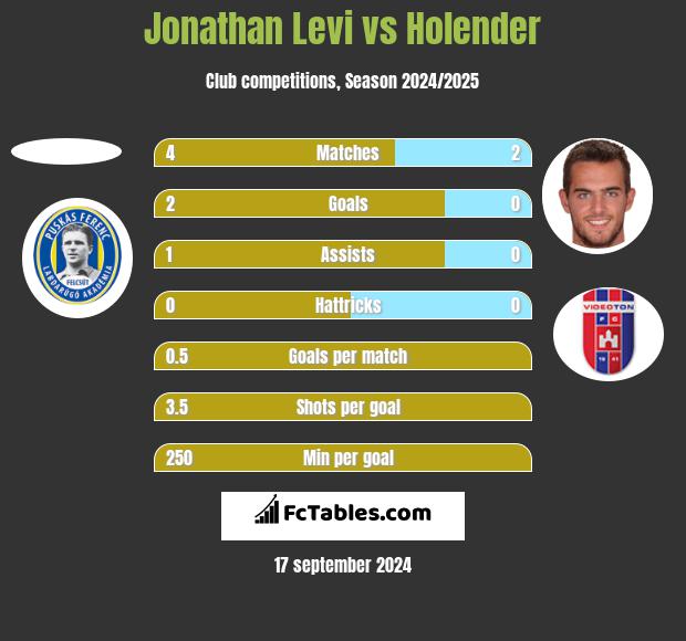 Jonathan Levi vs Holender h2h player stats