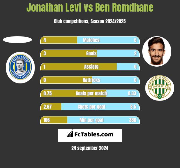 Jonathan Levi vs Ben Romdhane h2h player stats