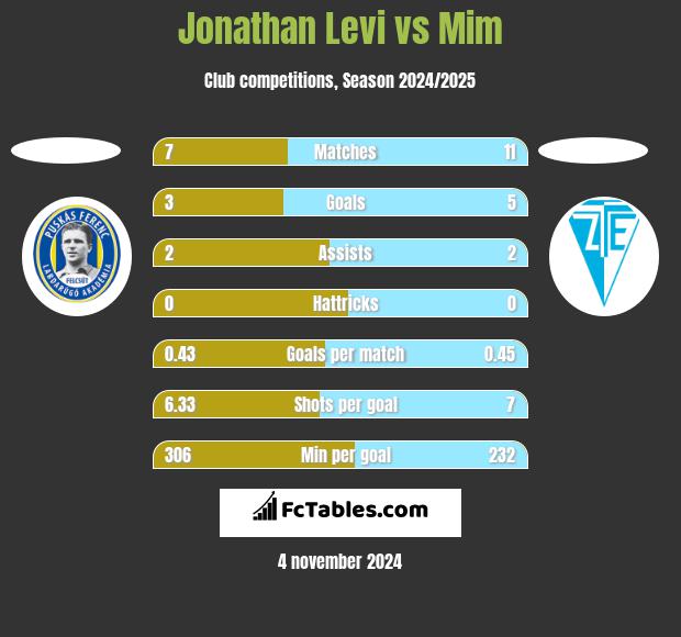 Jonathan Levi vs Mim h2h player stats