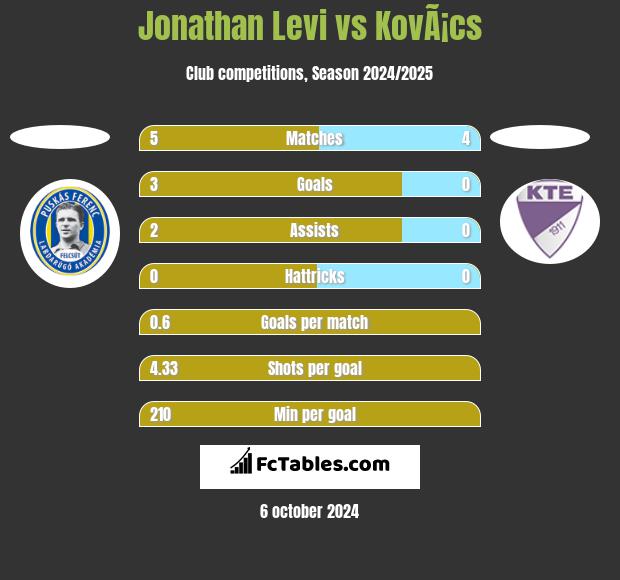 Jonathan Levi vs KovÃ¡cs h2h player stats