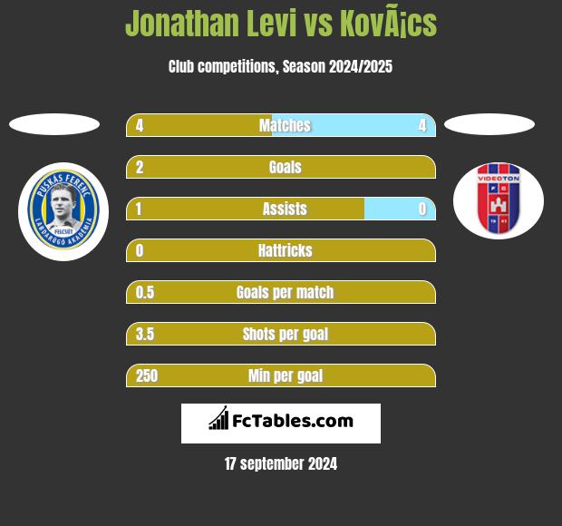 Jonathan Levi vs KovÃ¡cs h2h player stats