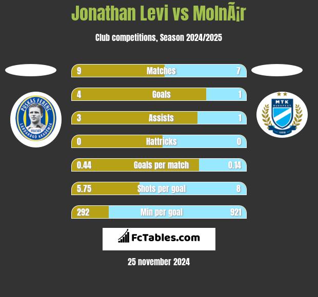 Jonathan Levi vs MolnÃ¡r h2h player stats